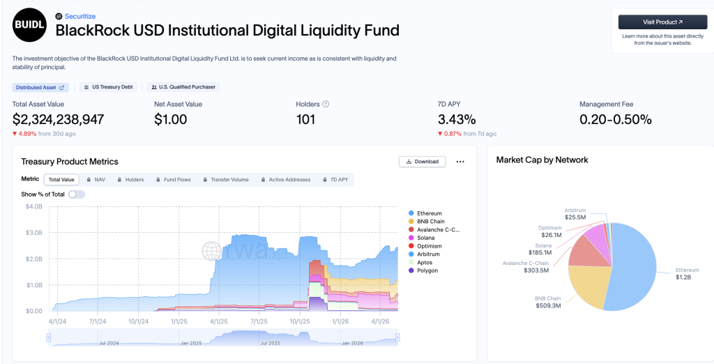 BlackRock crypto is back in the news as Circle (CRCL) is edging closer to its long-awaited IPO, with its close ties to the BUIDL fund
