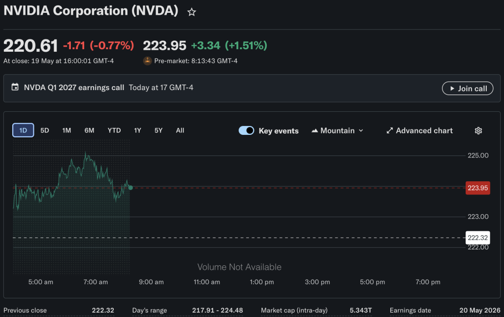 Today's Nvidia earnings will dictate the direction for tech stocks and crypto as we head into Q2, as NVDA pumps +2% overnight