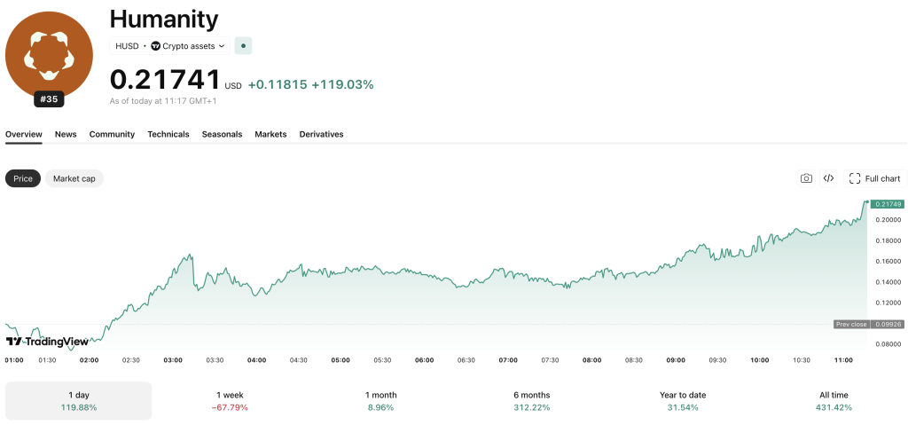 The most recent Web3 hack has come from Humanity crypto, with $32M worth of the H token stolen via a reported private key exploit