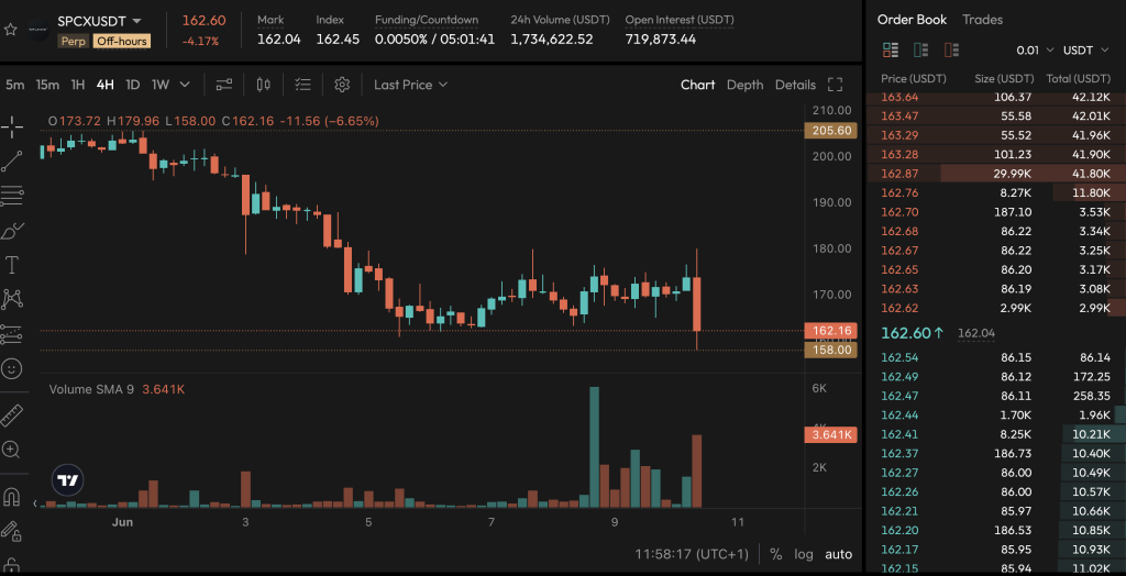 SpaceX is on every investor's lips right now, with the IPO in five days dominating headlines, as the pre-IPO volume surges above $1Bn