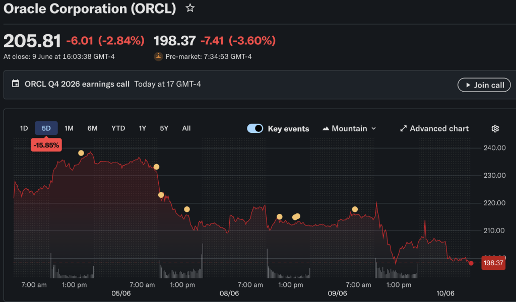 The upcoming Oracle earnings have been met with fear surrounding AI spending, with the ORCL share price down -3% today