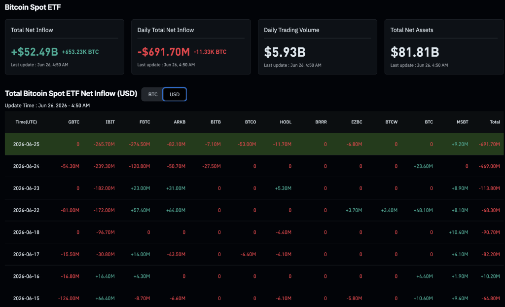 BlackRock and Fidelity are the main causes of the heavy ETF outflows, with over $1Bn BTC sold between the two asset managers in the past 48h