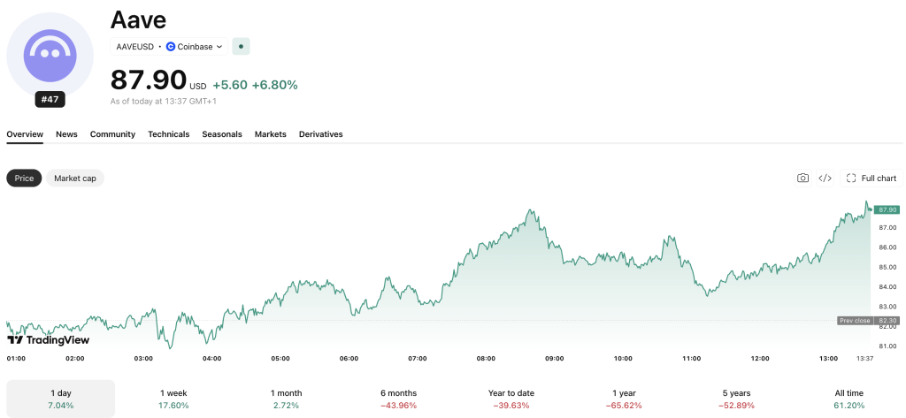 As the Aave founder announces a token buyback program, rumors are emerging that Kraken is set to buy a 15% stake in the DeFi platform