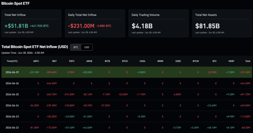 In BlackRock crypto news today, the world's largest asset manager is responsible for 77% of June's $4.3Bn outflows, with $300M just yesterday