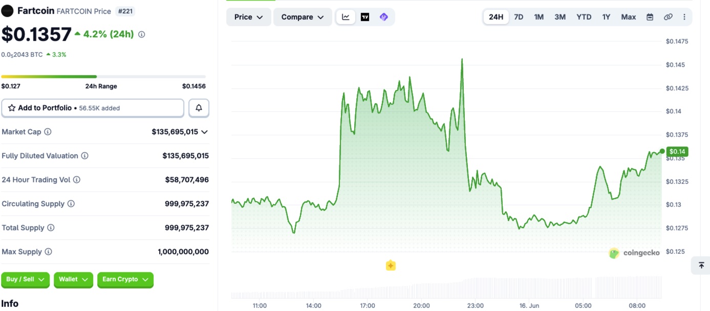 fartcoin all time price