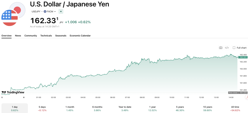 Goldman Sachs has revised its USD/JPY forecast to 165 from 155, placing it among the most bearish calls in Bloomberg's surveyed consensus