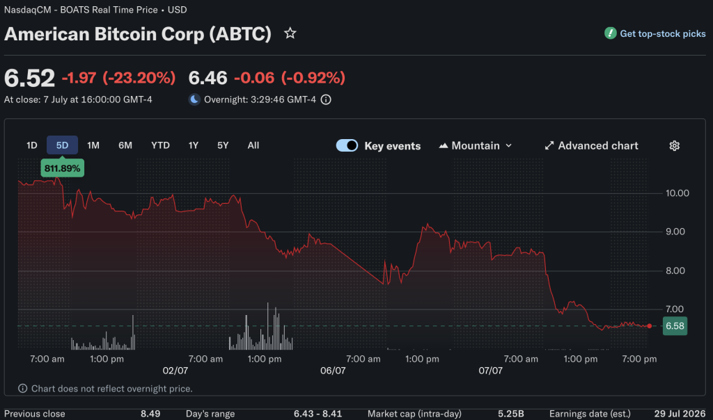 The Bitcoin price is trading at around $62,000 with news dropping that the Eric Trump co-founded American Bitcoin firm has amassed 8,000 BTC
