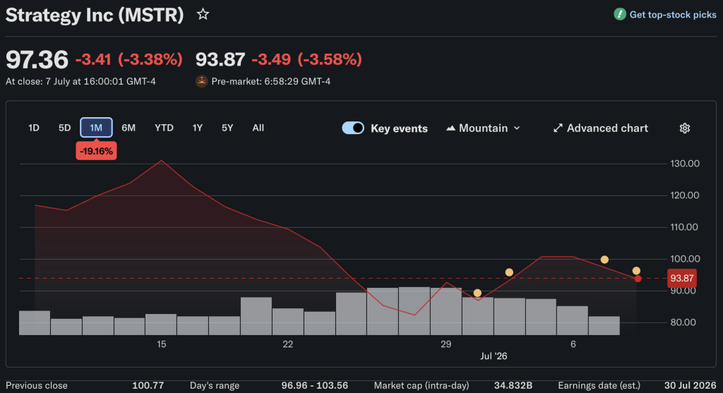 The Bitcoin price is trading at around $62,000 with news dropping that the Eric Trump co-founded American Bitcoin firm has amassed 8,000 BTC