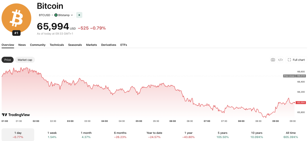 In Russia crypto news, the State Duma passed a Bill imposing an annual purchase cap on non-qualified retail crypto investors.